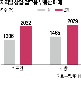 상업용 빌딩 매매 증가…'직거래'가 절반 넘었다