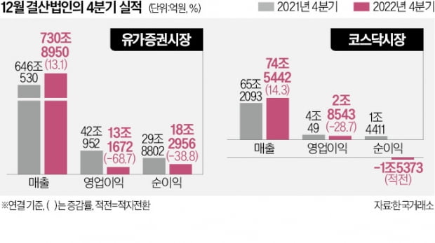 허약해진 코스피社…분기 영업이익 '3분의 1 토막'