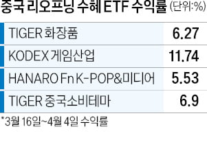 보름 새 10%대 수익…中 리오프닝 ETF 활짝