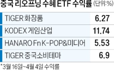 보름 새 10%대 수익…中 리오프닝 ETF 활짝