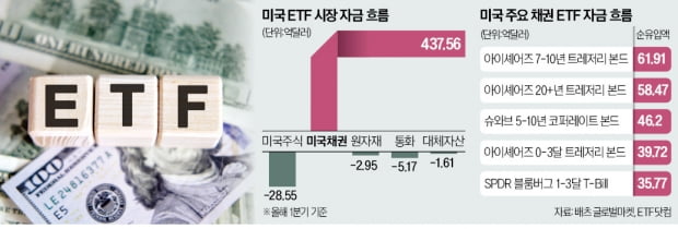 '살얼음판 증시'에 돈 몰리는 美 채권 ETF