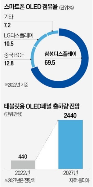 삼성, 위기에도 과감한…OLED 팀코리아 닻올렸다