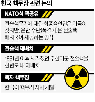 "韓 독자 핵무장·핵공유 부정적"…美·NATO 입장 확인하고 온 여야