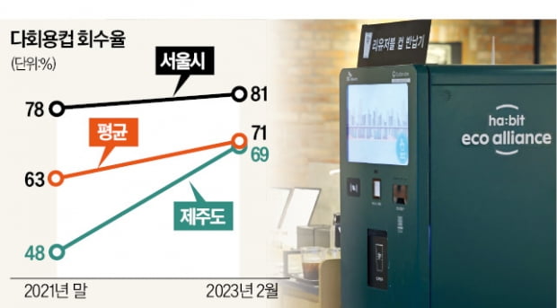 '다회용컵 반납 번거로워'…10개 중 3개 안돌아왔다