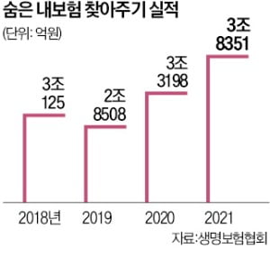 365일 24시간! 언제나 소비자 가까이에 '내보험 찾아줌'