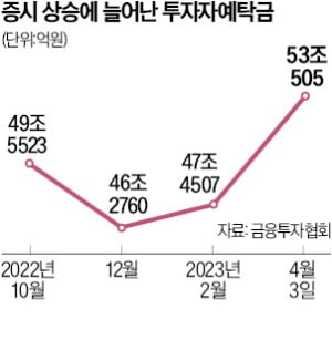 증시 대기자금 53조…개미들은 하락에 베팅