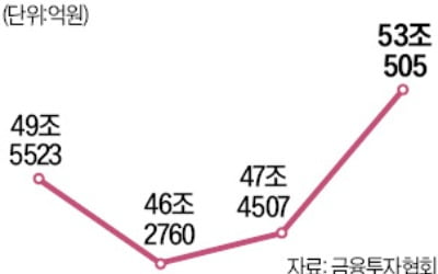 증시 대기자금 53조…개미들은 하락에 베팅