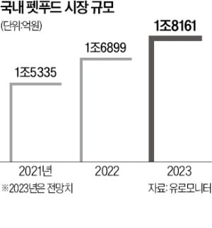 "고양이 사료값 月 20만원 훌쩍"…펫푸드 산업 덮친 인플레이션