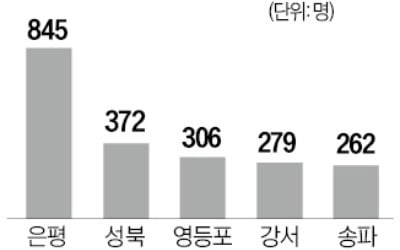 올해 서울서 '첫 내 집 마련'…은평·성북·영등포 몰렸다