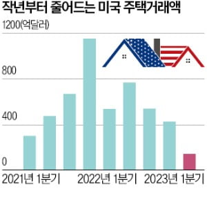 美주택판매 1년새 74% 급감…가파른 금리 인상에 '직격탄'