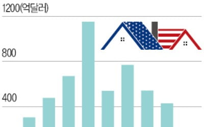美주택판매 1년새 74% 급감…가파른 금리 인상에 '직격탄'