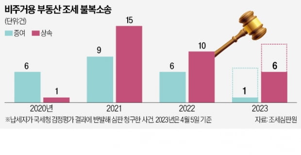 "꼬마빌딩 '복불복 세금' 위법"…건물주 잇단 승소