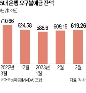 주춤해진 '逆머니무브'