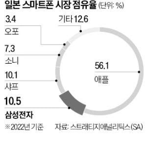 갤S23, 日상륙 임박…"애플 추격해볼 만"