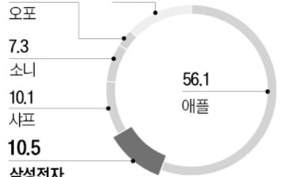 갤S23, 日상륙 임박…"애플 추격해볼 만"