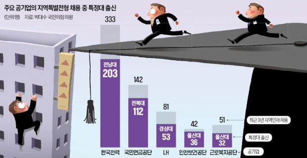 기울어진 '공기업 지역특채'…한전·LH, 일부 대학서 독식