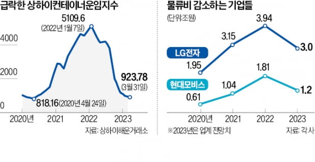 해상운임 80% 뚝…수출기업 兆단위 절감