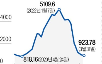 해상운임 80% 뚝…수출기업 兆단위 절감