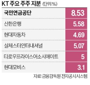 KT, 국민연금·신한은행·현대차 의견받아 CEO 뽑는다