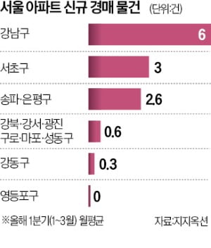 경매 쏟아진다?…서울 신규물건 되레 줄어