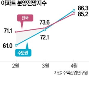 아파트 분양 경기 6개월째 회복세