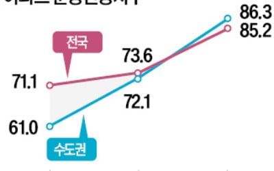 아파트 분양 경기 6개월째 회복세