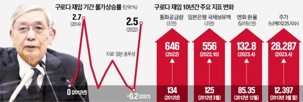 떠나는 日구로다…실패로 끝난 '돈풀기 실험'