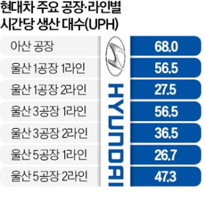 양산 눈앞 쏘나타 라인…현대차 노조 '강제정지'