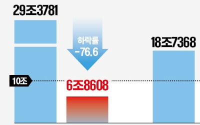 토스·두나무·야놀자 시총 5분의 1토막…데카콘 탈락