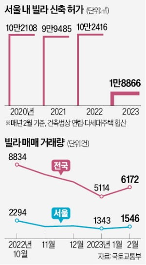 전세사기 트라우마에 집값마저 '뚝'…"빌라 찾는 사람이 없다"