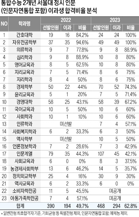 [2024학년도 대입 전략] 서울대 인문계 이과생 합격률 62.8%까지 상승…수학 이과생 강세 → 남학생 강세로 이어져