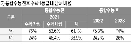 [2024학년도 대입 전략] 서울대 인문계 이과생 합격률 62.8%까지 상승…수학 이과생 강세 → 남학생 강세로 이어져