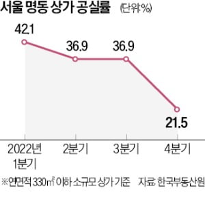 "임대료 80% 회복"…명동 상권 '기지개'