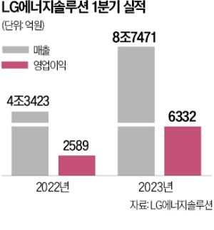 LG엔솔, 1분기 영업이익 2배 급증