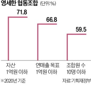 10년새 확 늘어난 '좀비 협동조합'