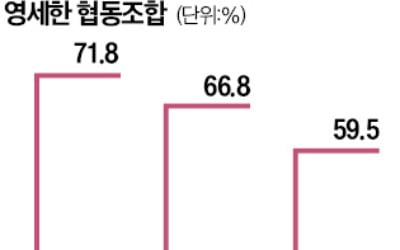 10년새 확 늘어난 '좀비 협동조합'