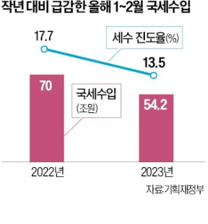 경기 하강에 더 커진 '세수 펑크' 공포…이대로면 20조 부족