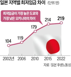 日 최저임금 45년만에 개편…도시·농어촌간 격차 줄인다