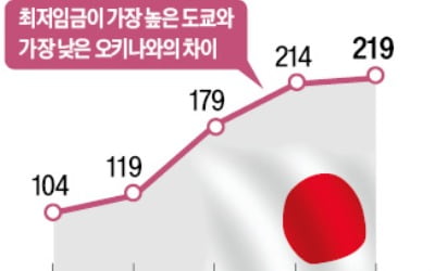 日 최저임금 45년만에 개편…도시·농어촌간 격차 줄인다