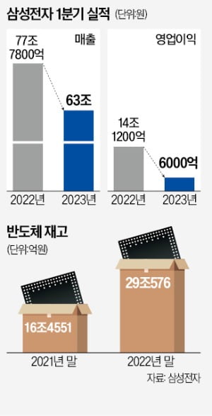 삼성, 외환위기 후 첫 반도체 감산…"R&D 투자는 확대할 것"