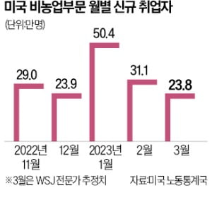 美 고용지표 '침체 신호'…신규 실업수당 청구 20만건 넘었다