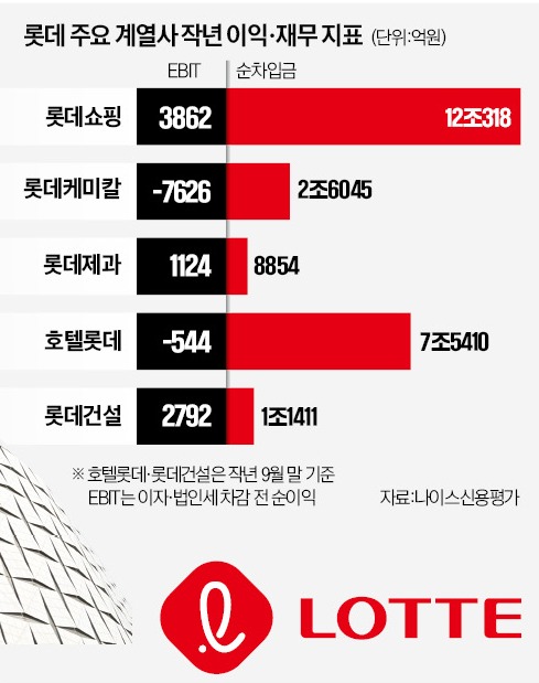 "재무부담" 시장 우려에…롯데, 발빠른 대처