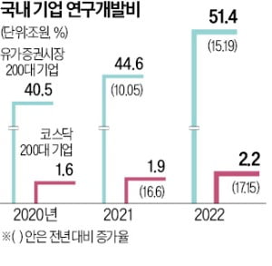 이익 줄어도 R&D 투자 늘려 지난해 15%↑…첫 50조 돌파