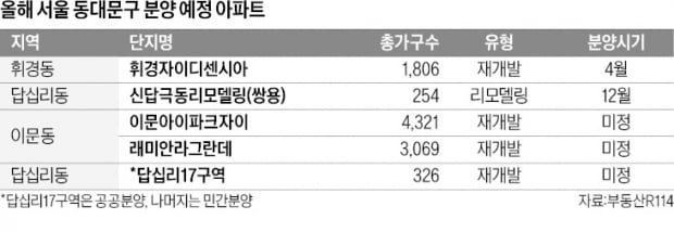 서울 동대문구 '상전벽해'…올해 1만 가구 쏟아진다