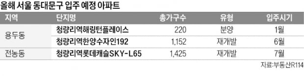 서울 동대문구 '상전벽해'…올해 1만 가구 쏟아진다