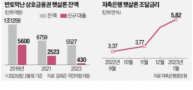 불법사채 피해 느는데…반토막 난 서민금융