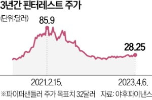 "핀터레스트 체질 개선…흑자전환 기대"