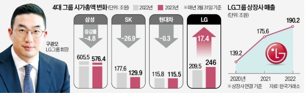 구광모의 선구안, LG의 진격 이끌었다