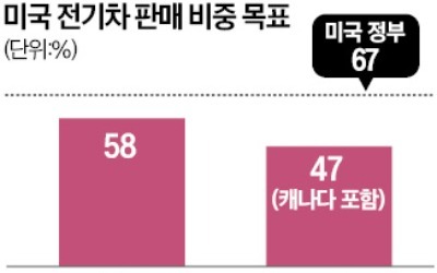 예상보다 빨라진 美 전기차 전환…현대차·기아, 전략수정 불가피