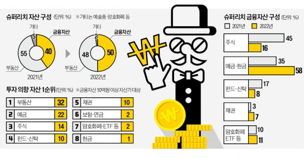 '슈퍼리치' 1인당 평균 자산 323억…'이 직업' 가장 많았다